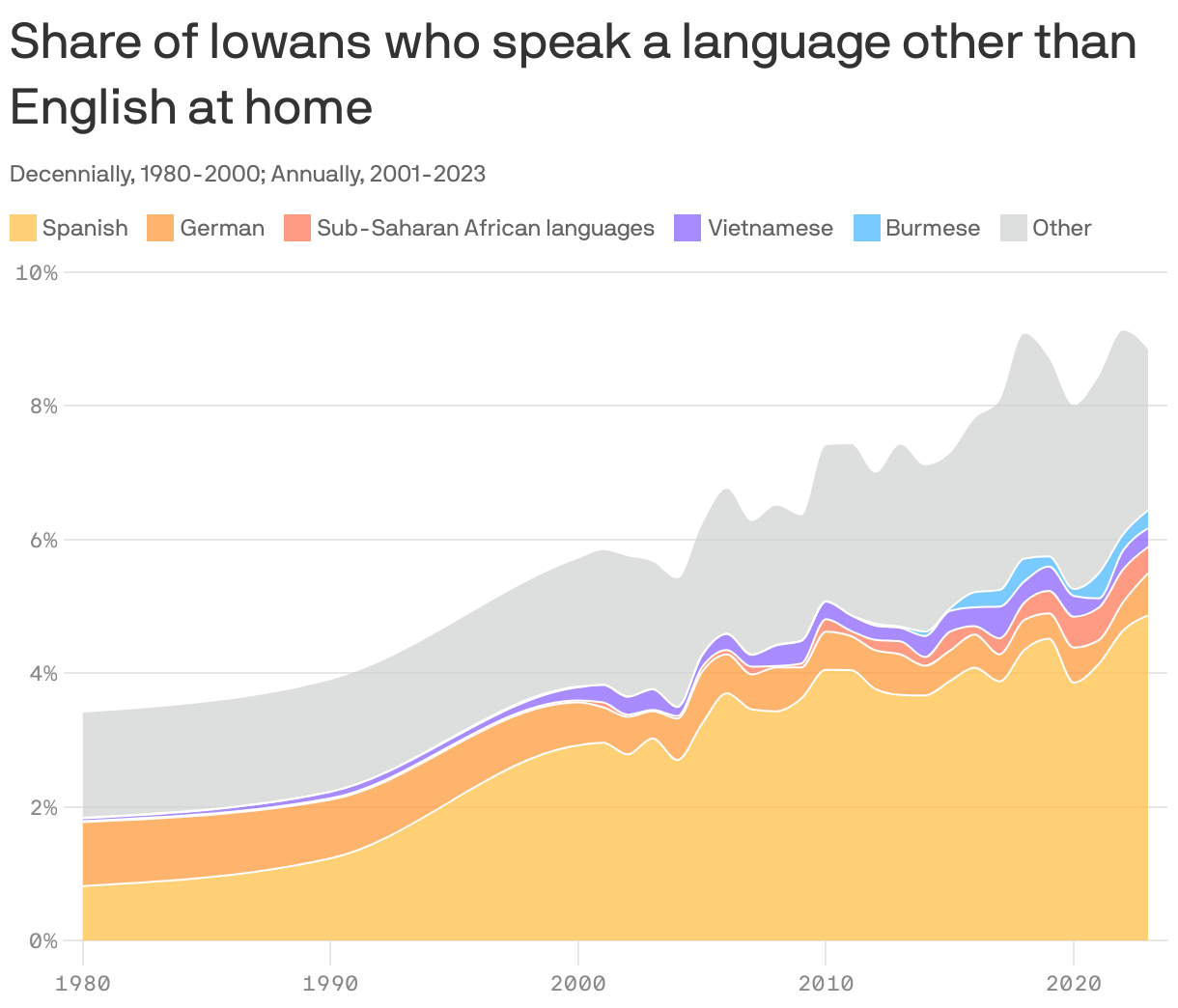 An area chart showing the share of Iowans who speak select languages at home. In 2023, 8.8% spoke a language other than English at home. The largest proportion spoke Spanish, at 2.7%.