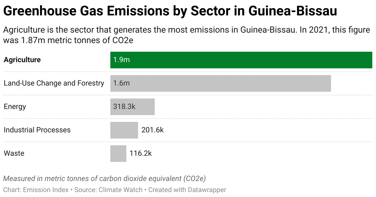 Greenhouse Gas Emissions in Guinea-Bissau 7 Chart showing 2020 emissions in Guinea-Bissau for the energy, agriculture, industrial, waste and land-use sectors.