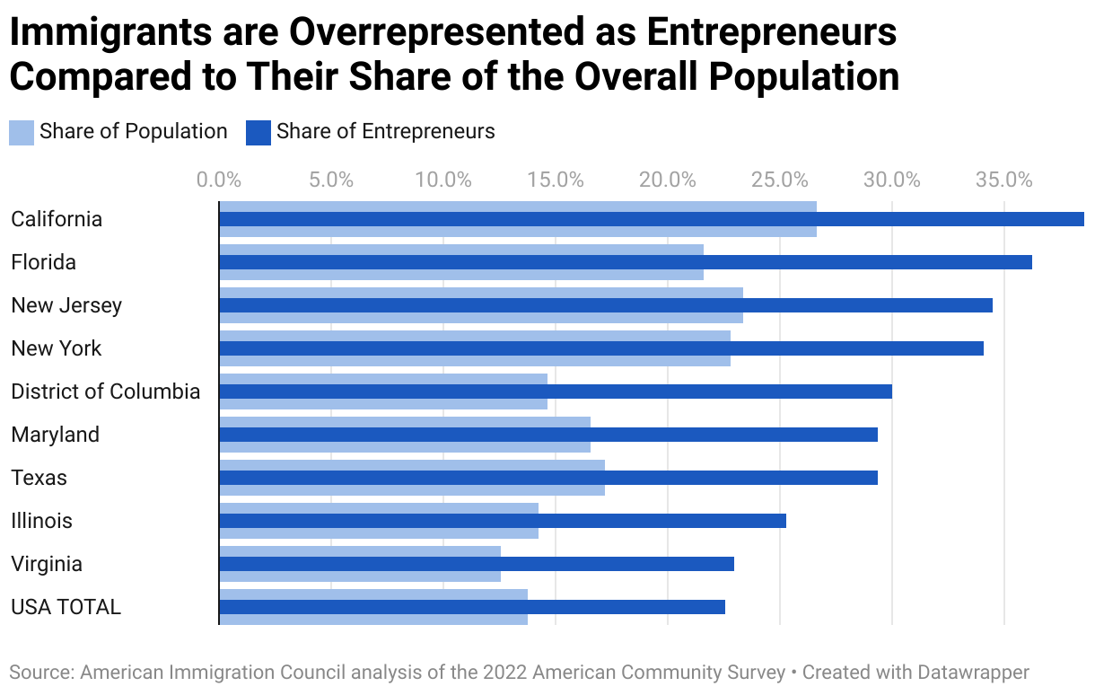 Immigrants are Overrepresented as Entrepreneurs Compared to Their Share of the Overall Population (Bullet Bars)