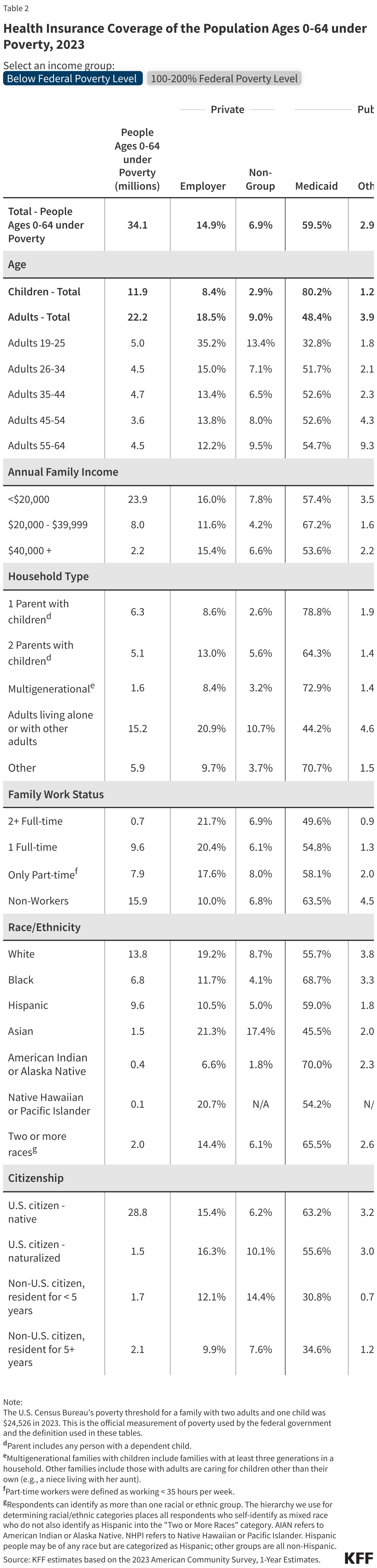 Health Insurance Coverage of the Population Ages 0-64 under Poverty, 2023 data chart