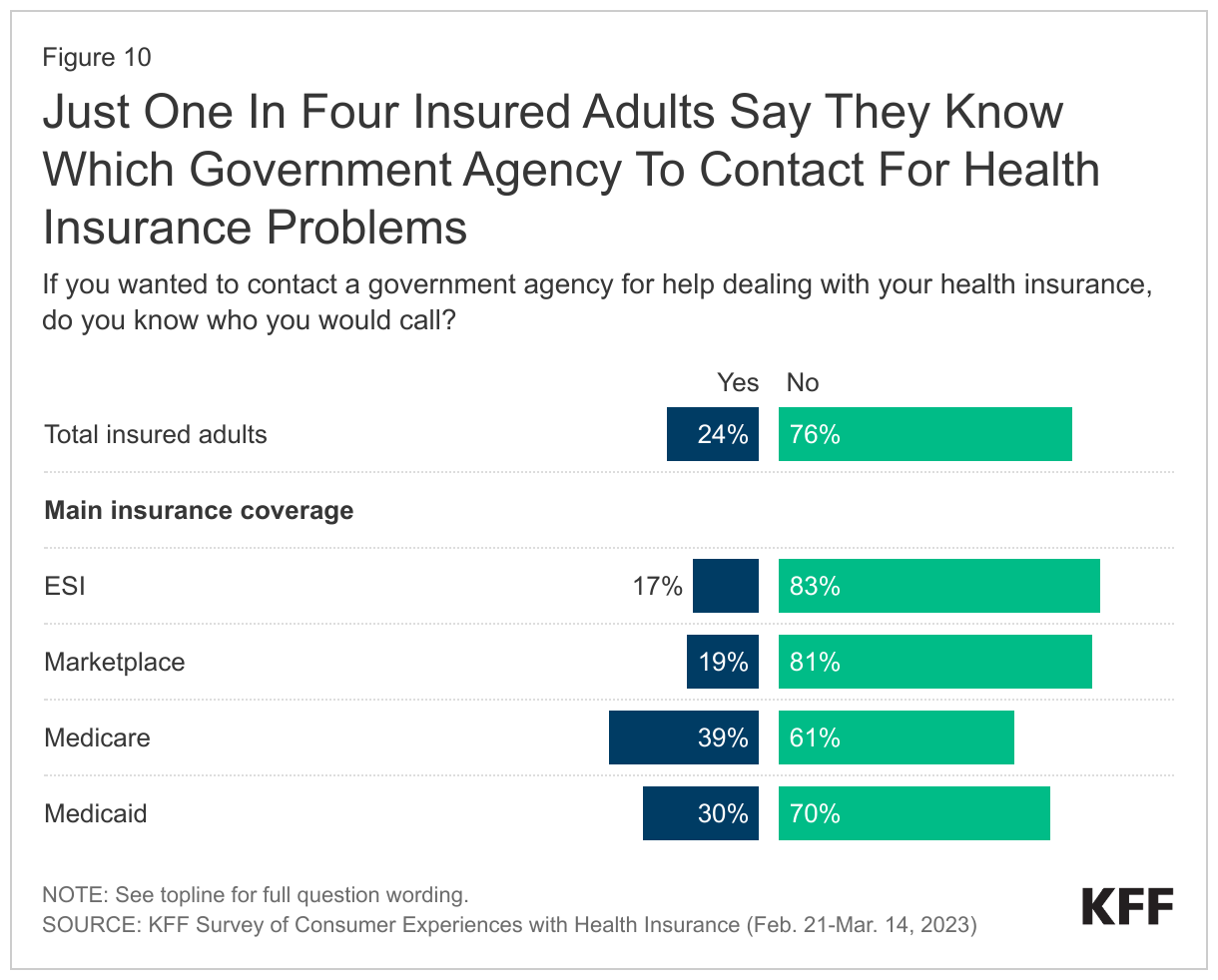 Just One In Four Insured Adults Say They Know Which Government Agency To Contact For Health Insurance Problems data chart