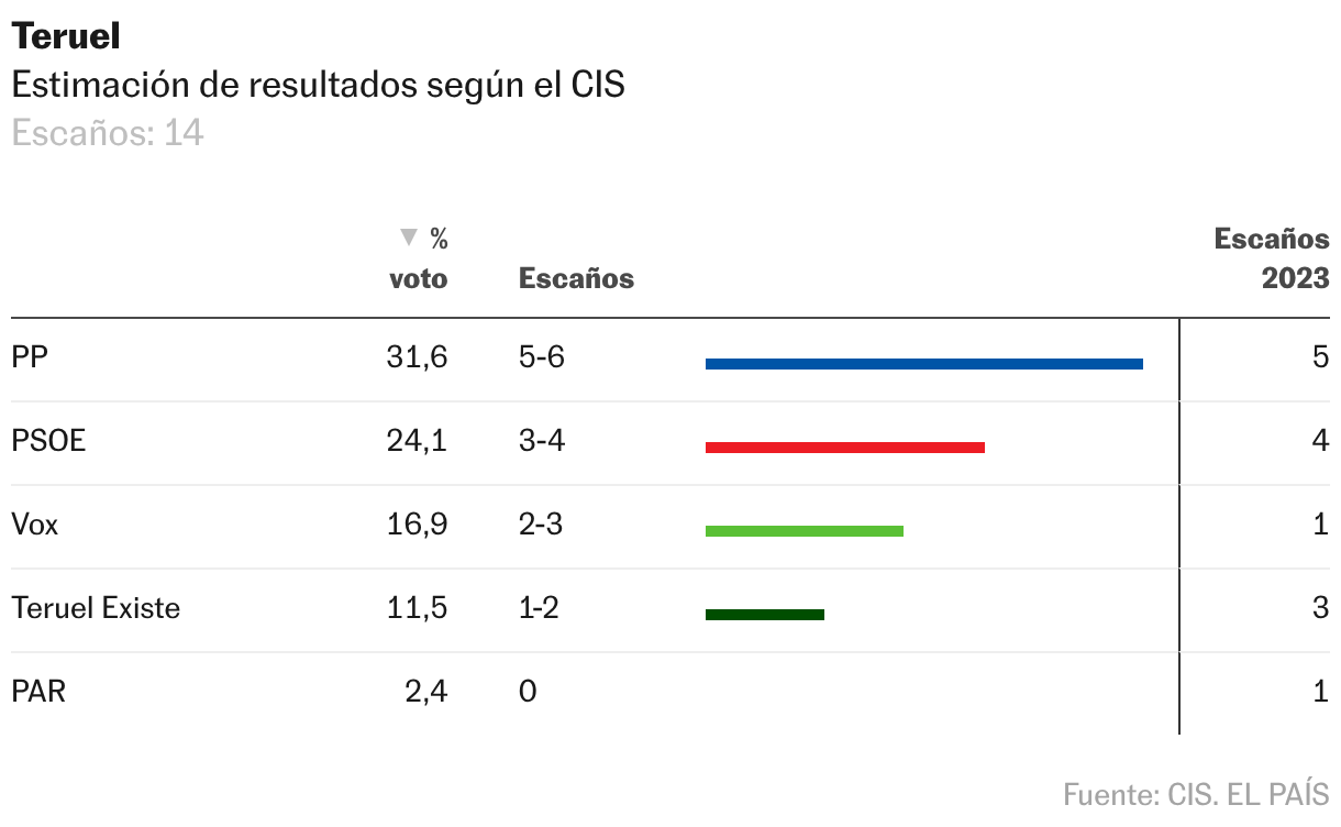 El PP volvería a ganar las elecciones en Aragón, pero la fuerte subida ...