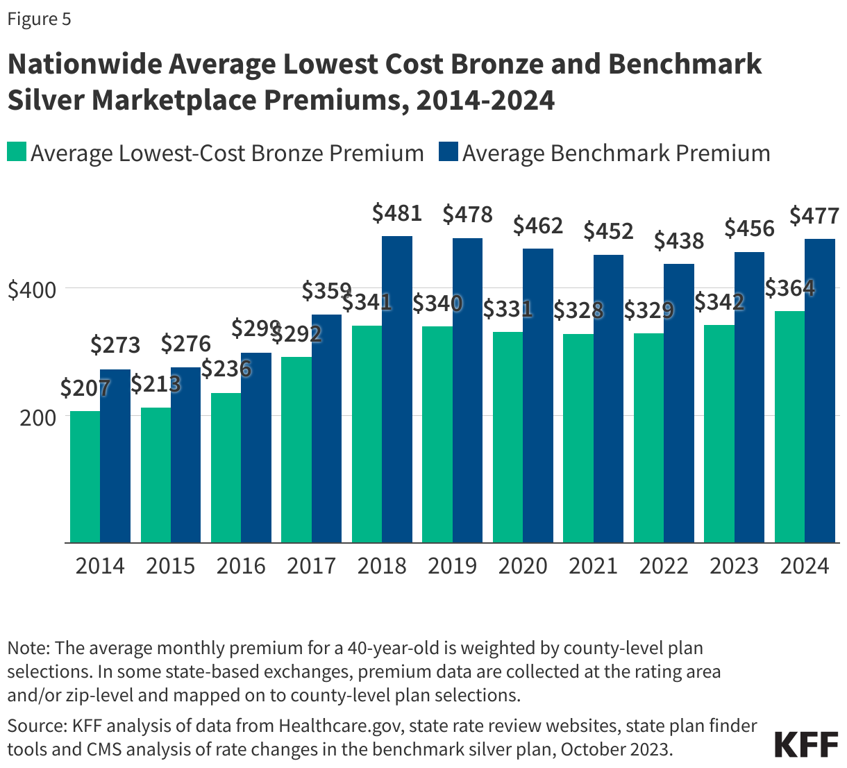 Nationwide Average Lowest Cost Bronze and Benchmark Silver Marketplace Premiums, 2014-2024 data chart