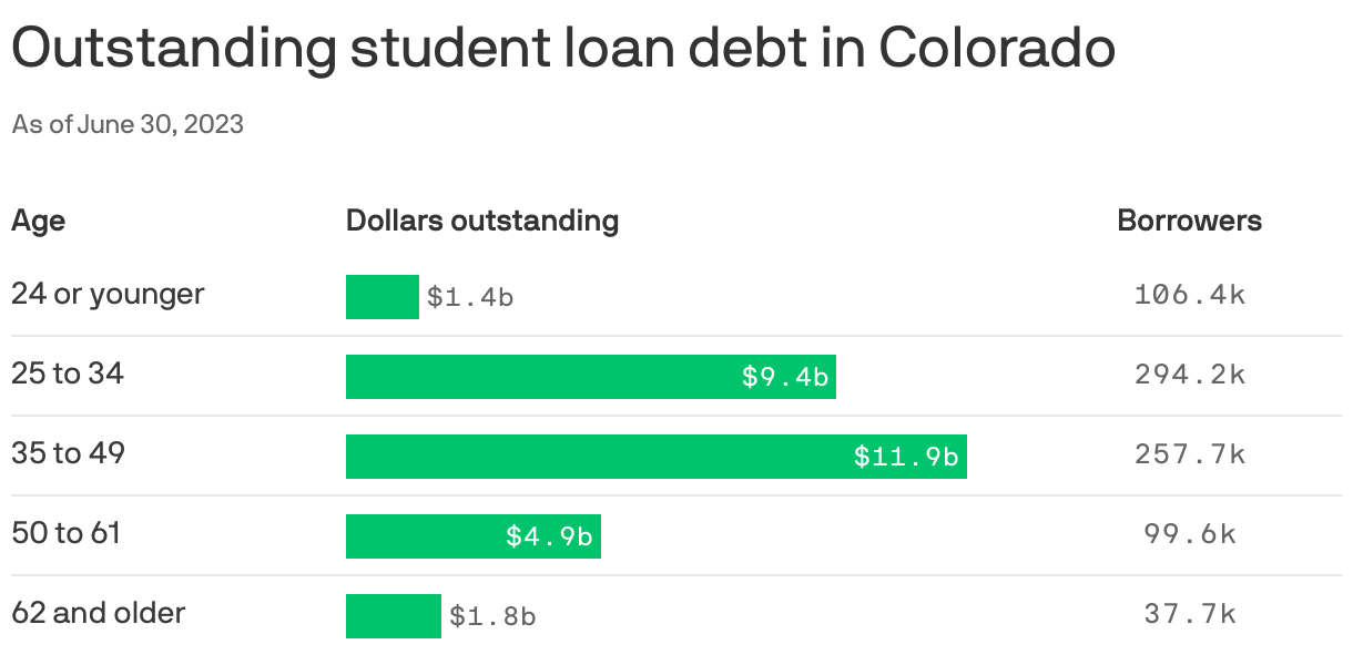 How student loan repayments will affect Colorado borrowers Axios Denver