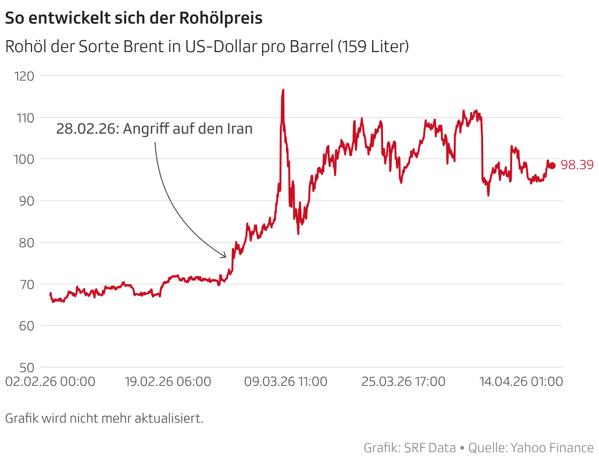 So entwickelt sich der Rohölpreis (Liniendiagramm)