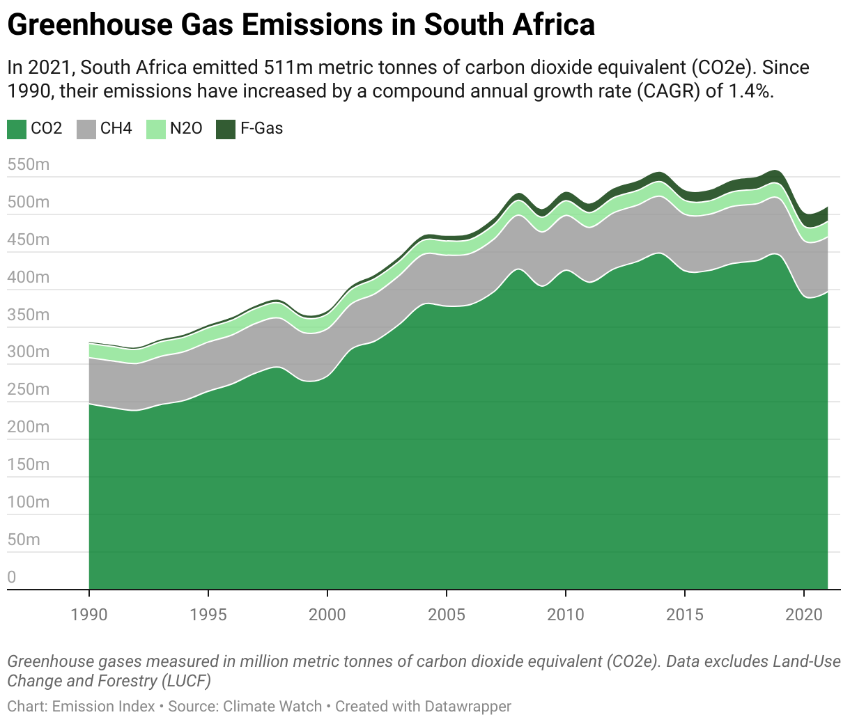 Line chart showing total greenhouse gas emissions in South Africa since 1990.