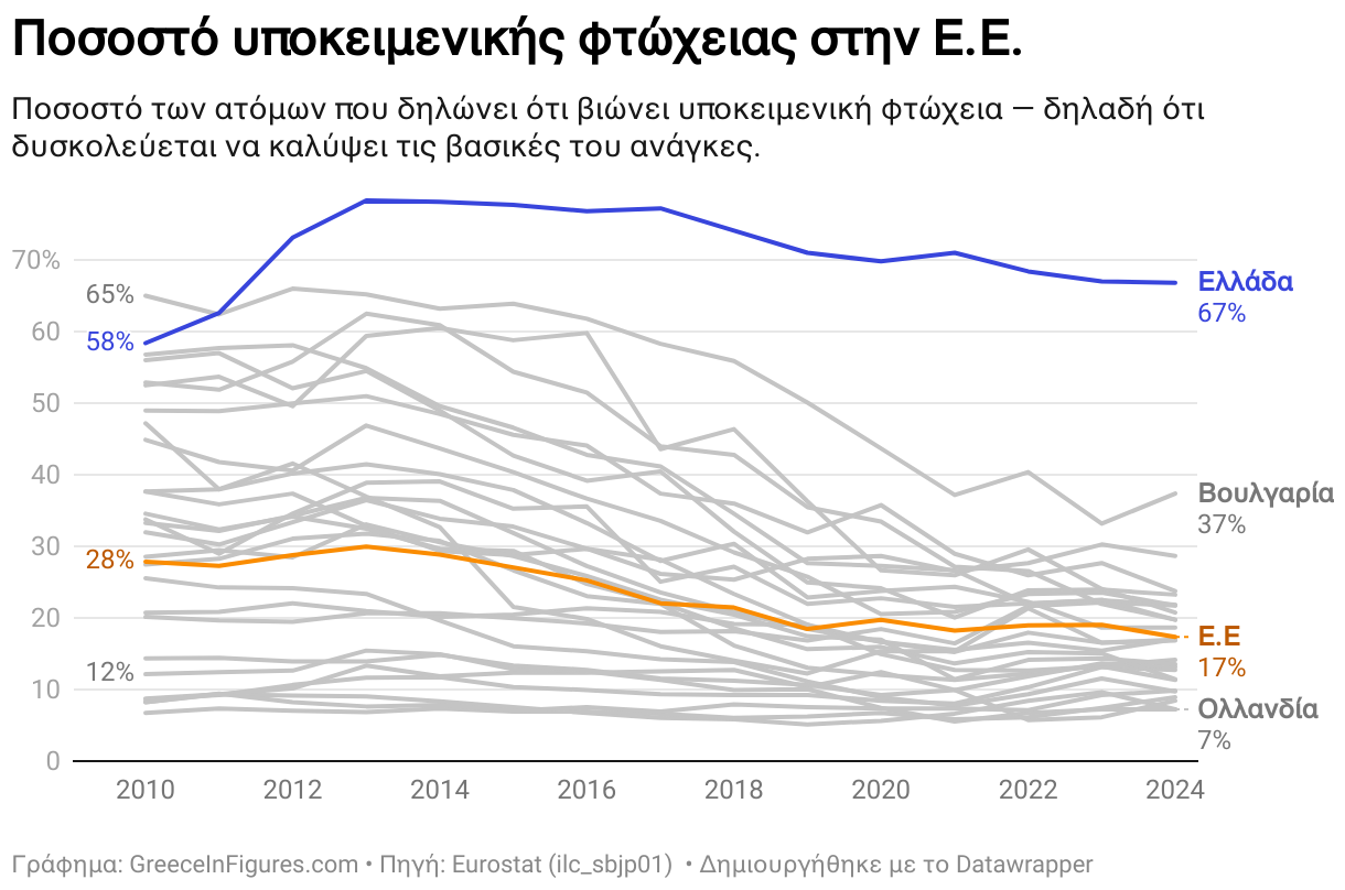 Ποσοστό υποκειμενικής φτώχειας στην Ε.Ε. (Line chart)