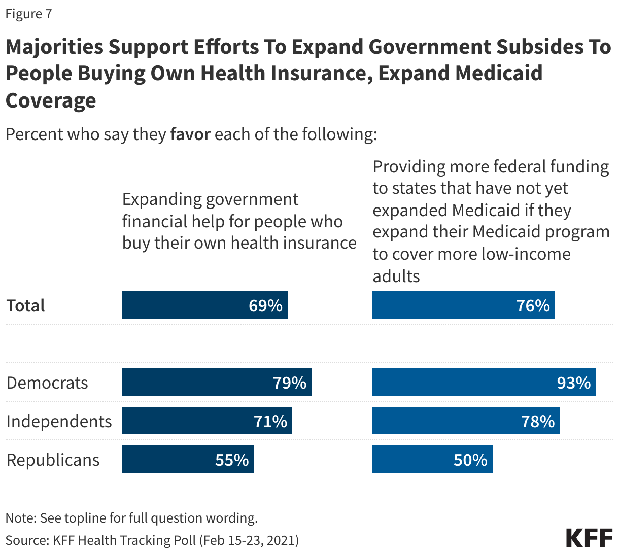 Majorities Support Efforts To Expand Government Subsides To People Buying Own Health Insurance, Expand Medicaid Coverage 