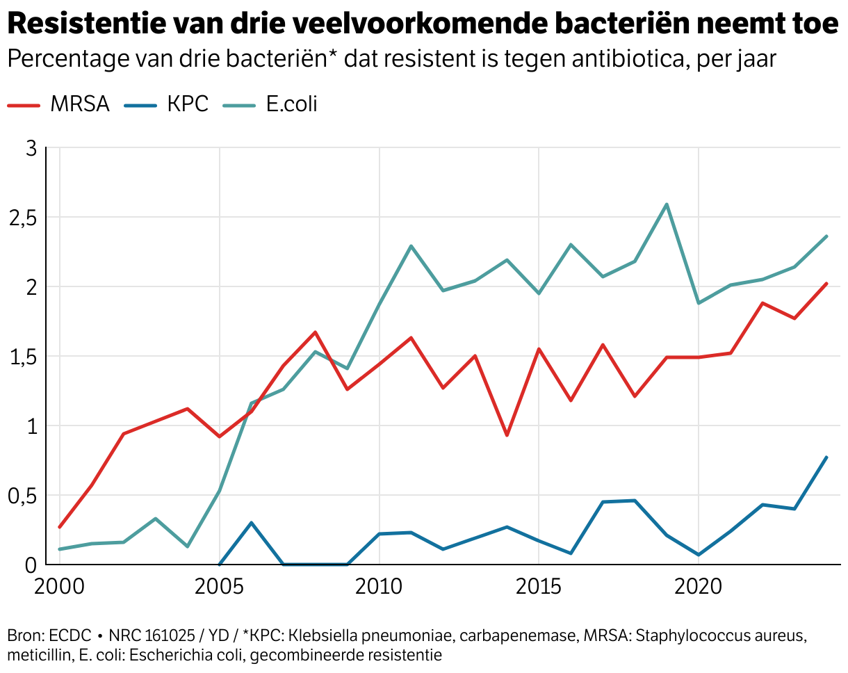 Graphique montrant l'évolution de la résistance des bactéries aux antibiotiques.