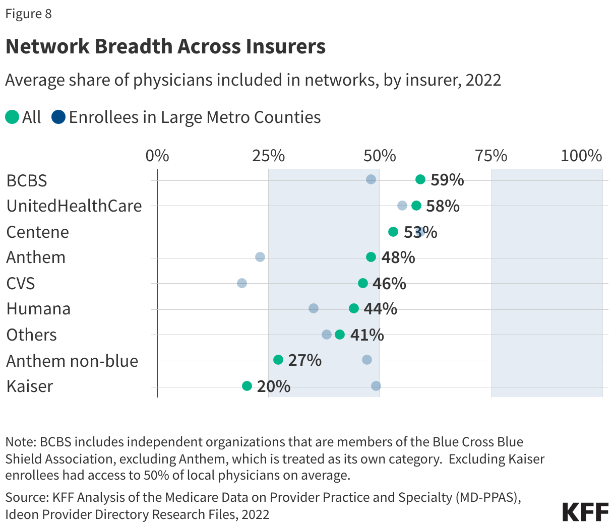 Network Breadth Across Insurers