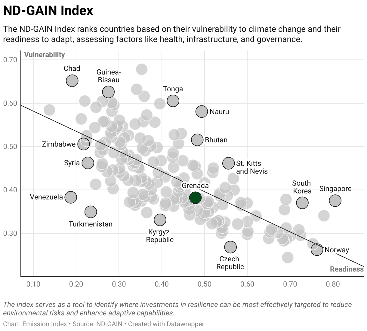 Greenhouse Gas Emissions in Grenada 9 Scatter chart of readiness versus vulnerability to climate change