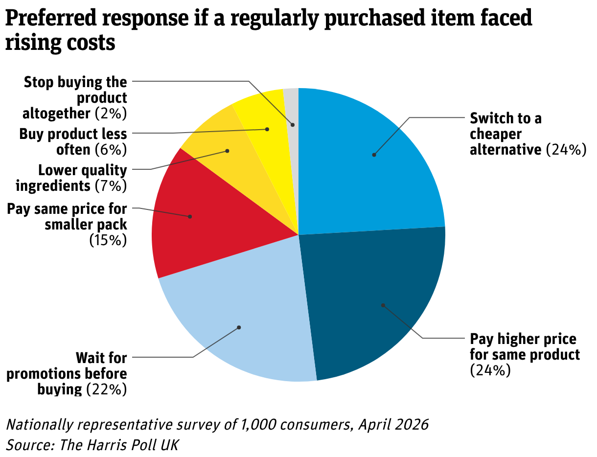 Preferred response if a regularly purchased item faced rising costs (Pie Chart)