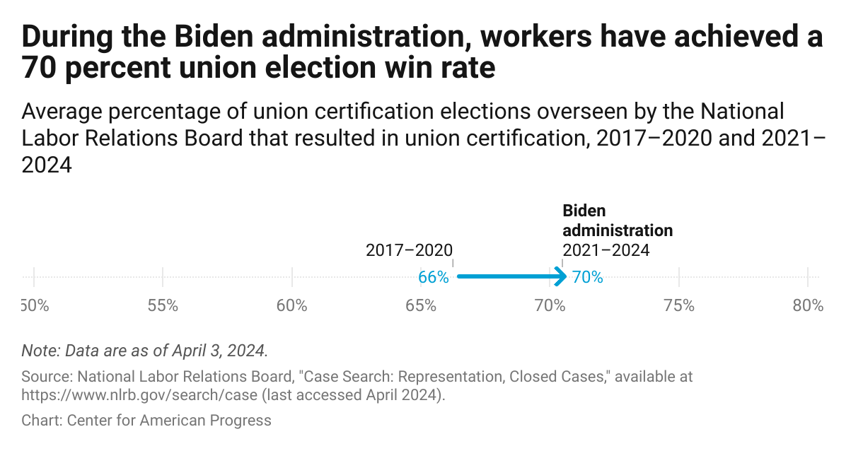 Bar chart showing that the percentage of NLRB union elections won by unions was 70.3 percent from 2021 to 2024, compared with 66.1 percent from 2017 to 2020.