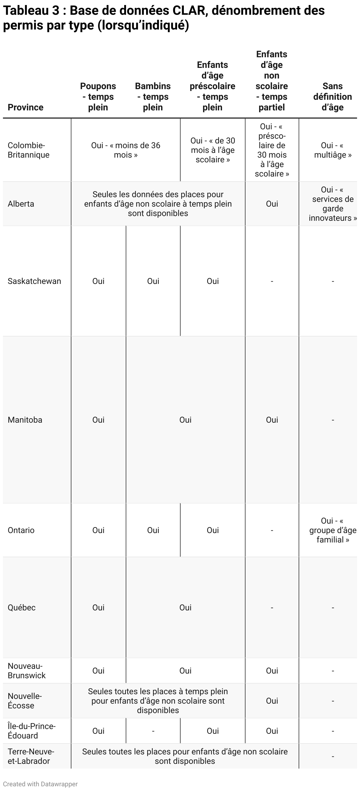 Tableau 3 : Base de données CLAR, dénombrement des permis par type (lorsqu’indiqué) (Table)