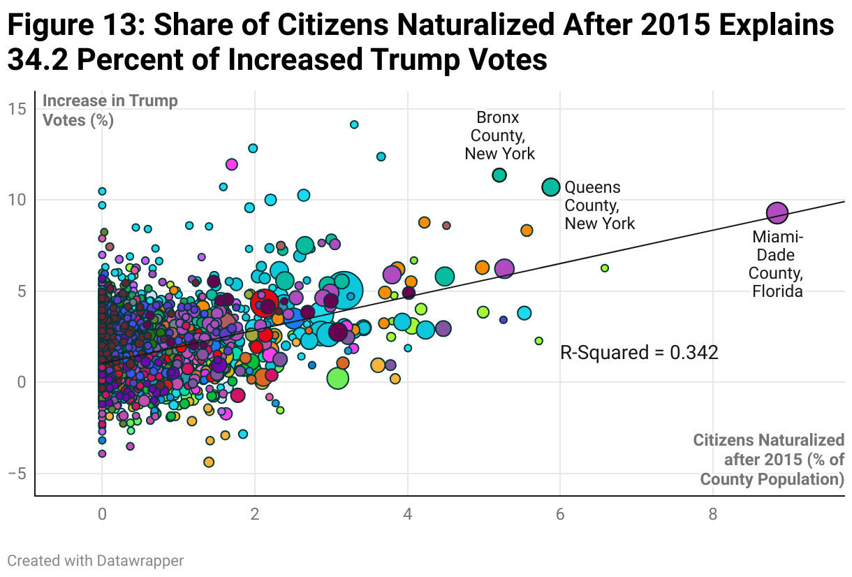 Figure 13: Share of Citizens Naturalized After 2015 Explains 34.2 Percent of Increased Trump Votes