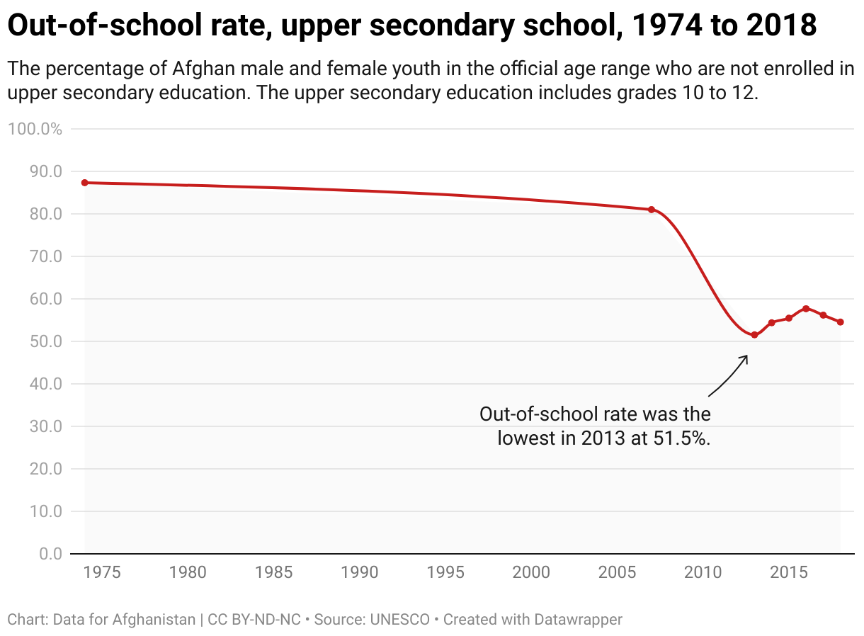 The percentage of Afghan male and female youth in the official age range who are not enrolled in upper secondary education. The upper secondary education includes grades 10 to 12.