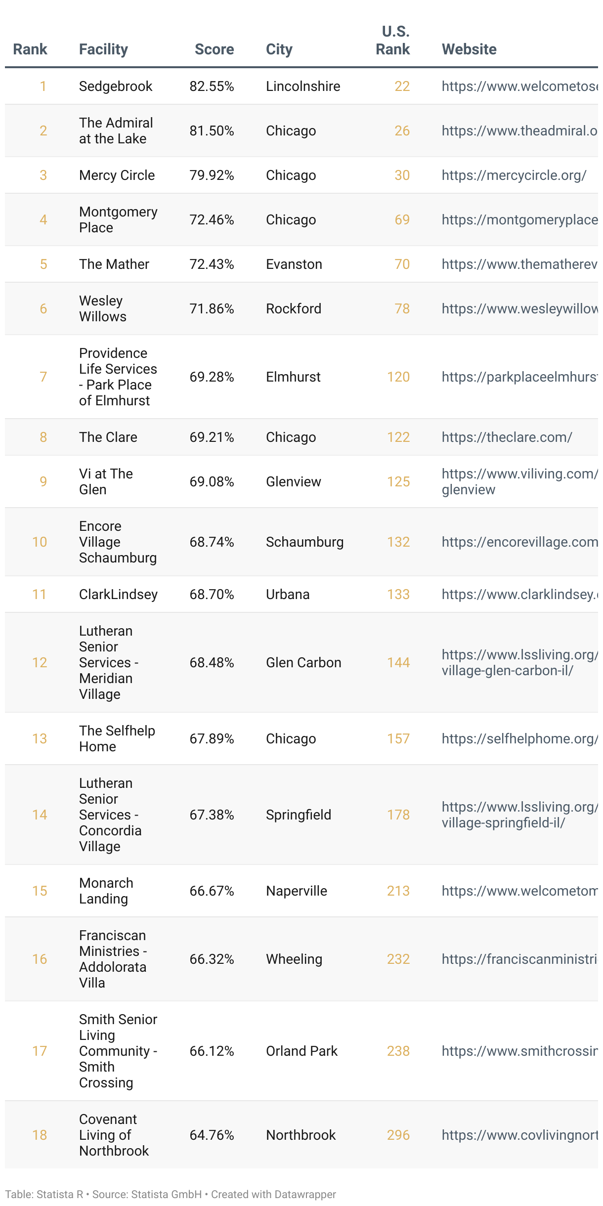 Ranking of America's Best Continuing Care Retirement Communities 2025, List of Illinois