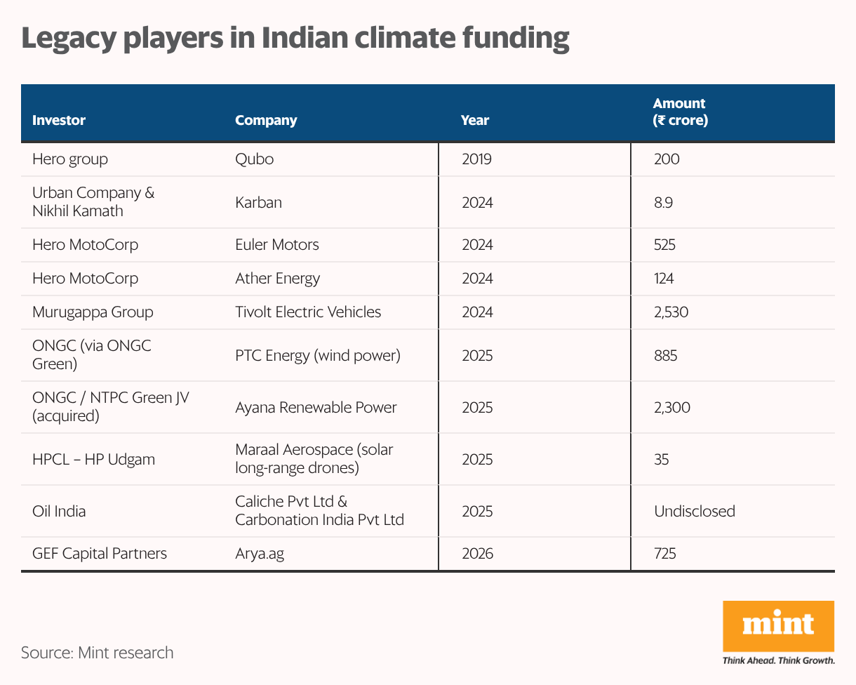 Legacy players in Indian climate funding (Table)