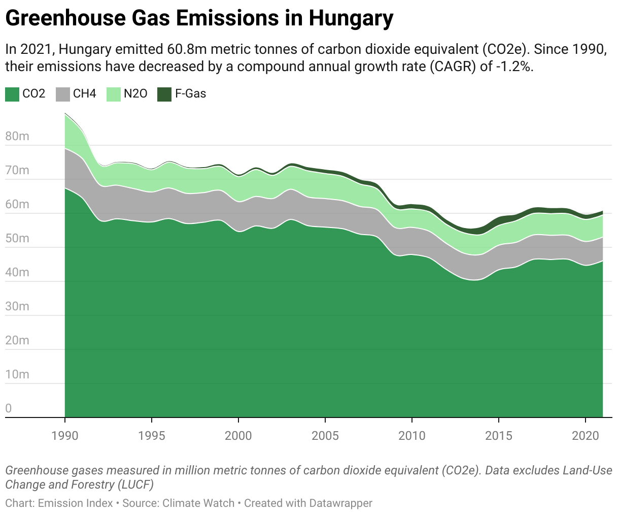 Greenhouse Gas Emissions in Hungary 5 Line chart showing total greenhouse gas emissions in Hungary since 1990.