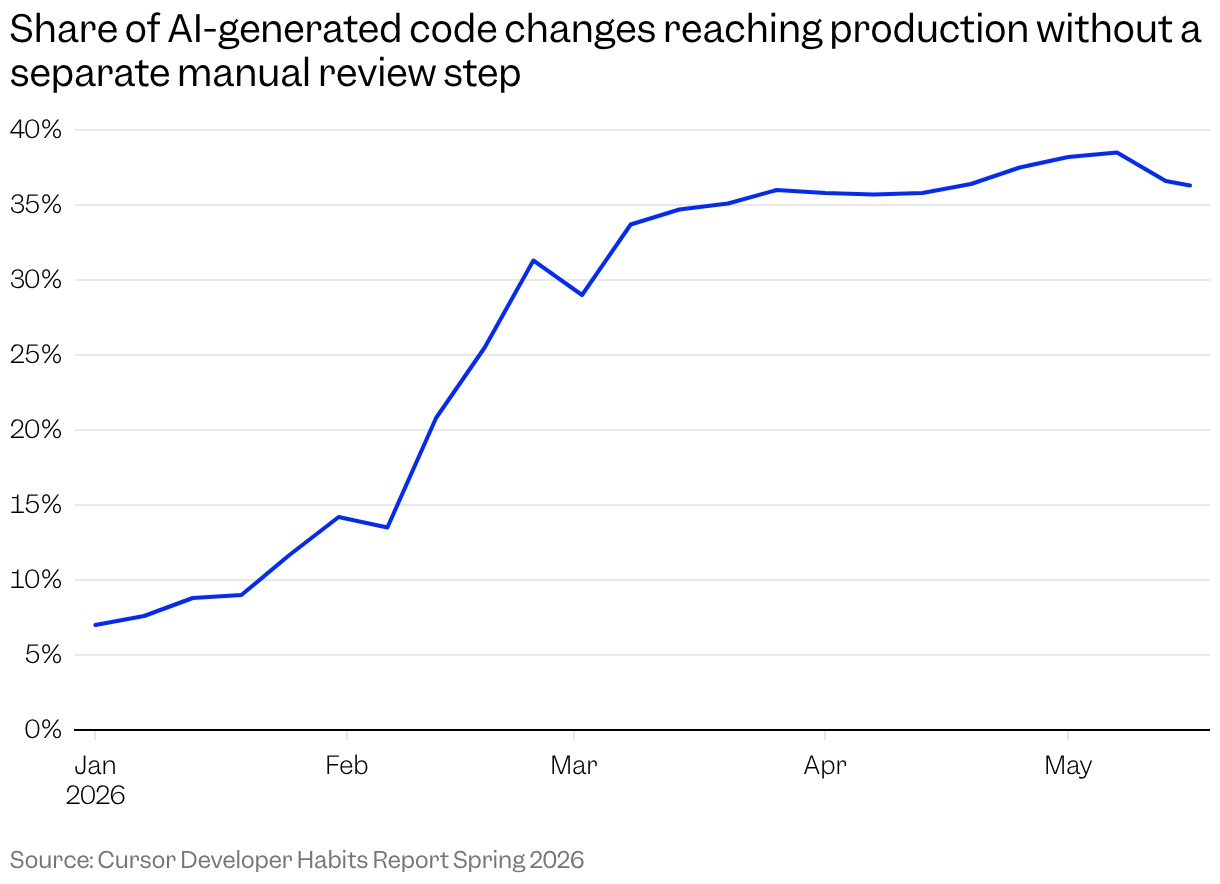A line chart showing the share of AI-generated code changes reaching production without separate manual review rose from 7% at the start of 2026 to to 36.3% in mid-May.