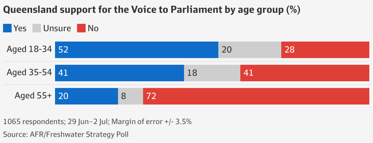 Voice To Parliament Queensland Voters Oppose Yes Campaign In Greater Numbers While Brisbane