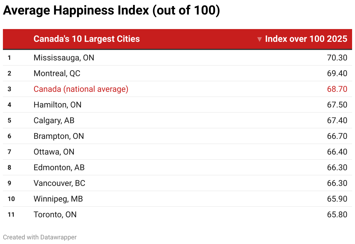 Average Happiness Index (out of 100) (Table)