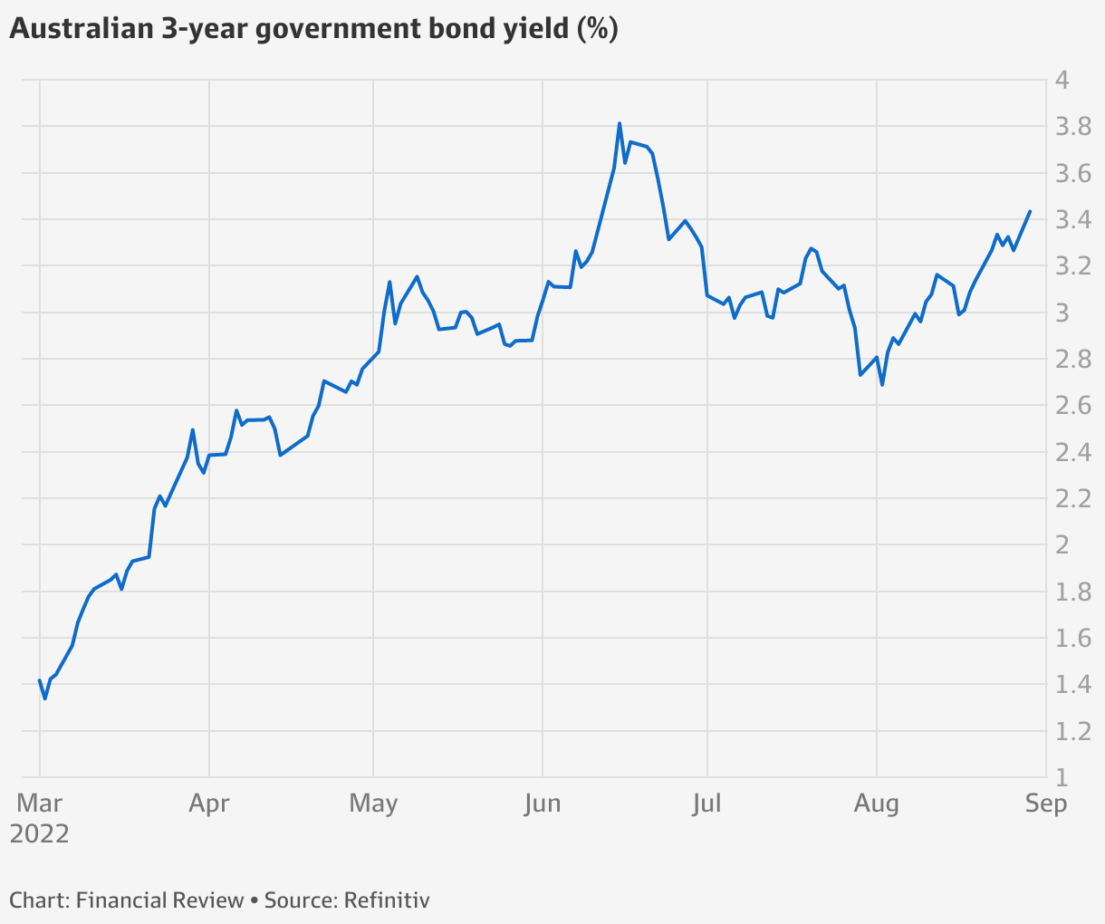 Market pushes RBA cash rate to 4pc peak in 2023