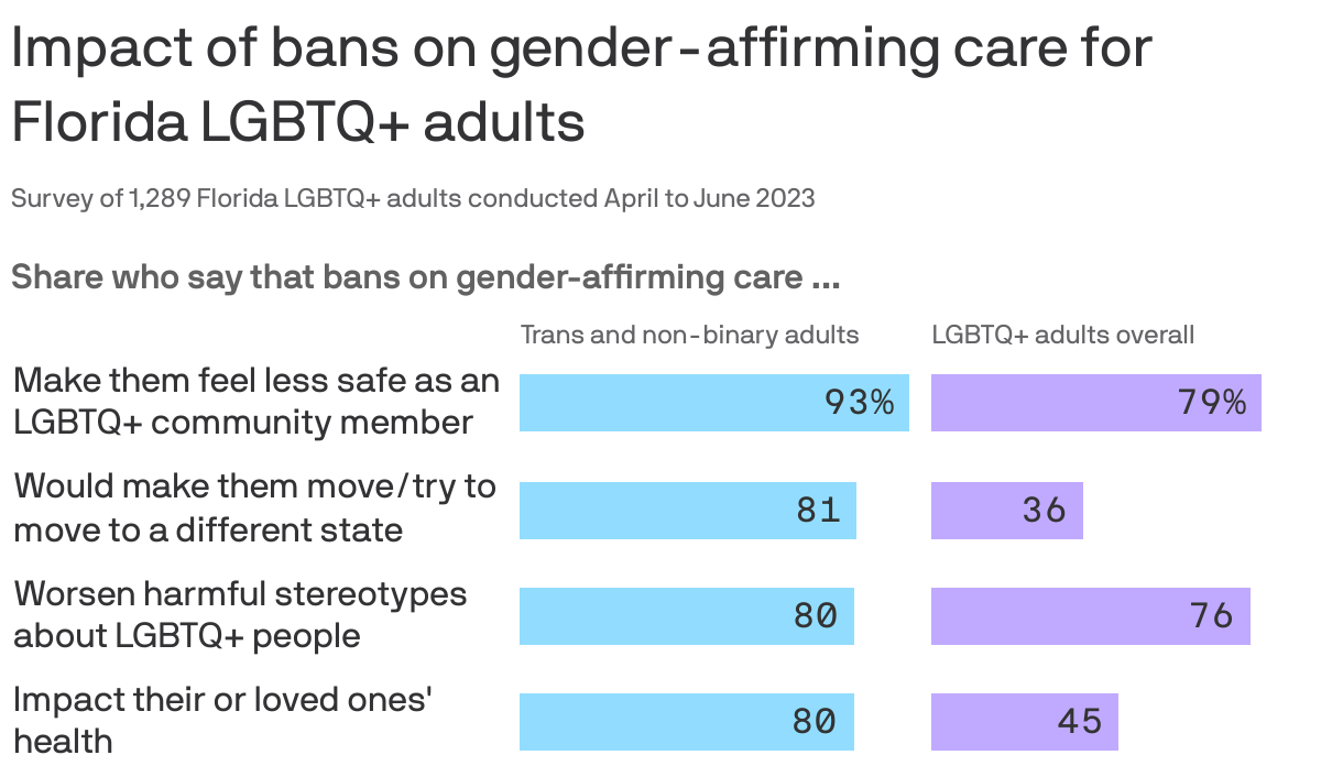 Impact of bans on gender-affirming care for Florida LGBTQ+ adults