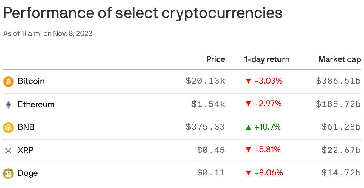Performance of select cryptocurrencies