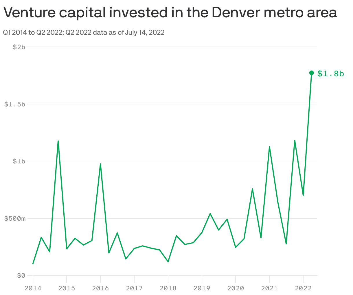 Venture capital invested in the Denver metro area