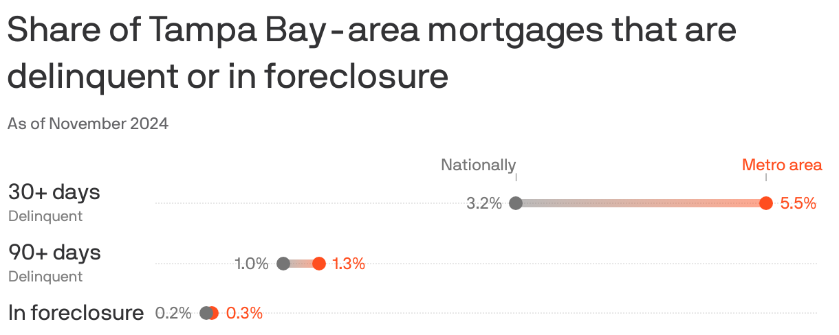 A range plot show the share of Tampa Bay-area mortgages that are delinquent or in foreclosure. 5.5% are 30+ days delinquent, 0.3% are in foreclosure. Nationally, 3.2% are 30+ days delinquent, 1.0% are 90+ days delinquent, and 0.6% are in foreclosure.