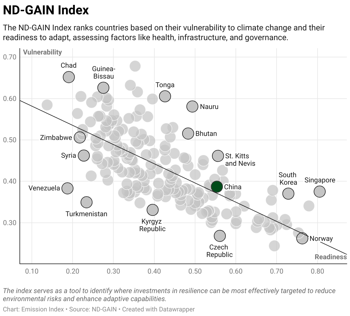 Greenhouse Gas Emissions in China 9 Scatter chart of readiness versus vulnerability to climate change