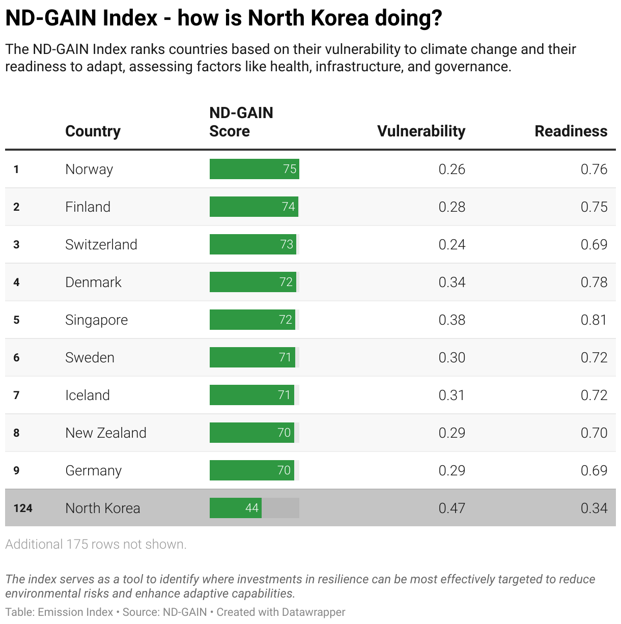 Greenhouse Gas Emissions in North Korea 11 Ranking chart for the ND-GAIN Index showing North Korea position.