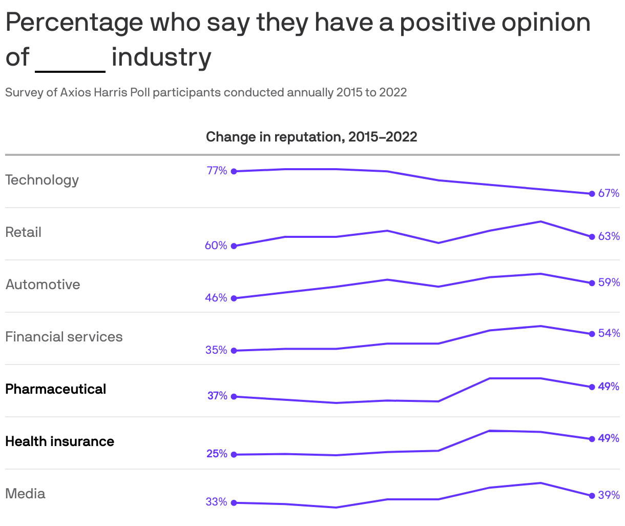 Percentage who say they have a positive opinion of <span style="border-bottom: 2px solid #000;"> </span> industry