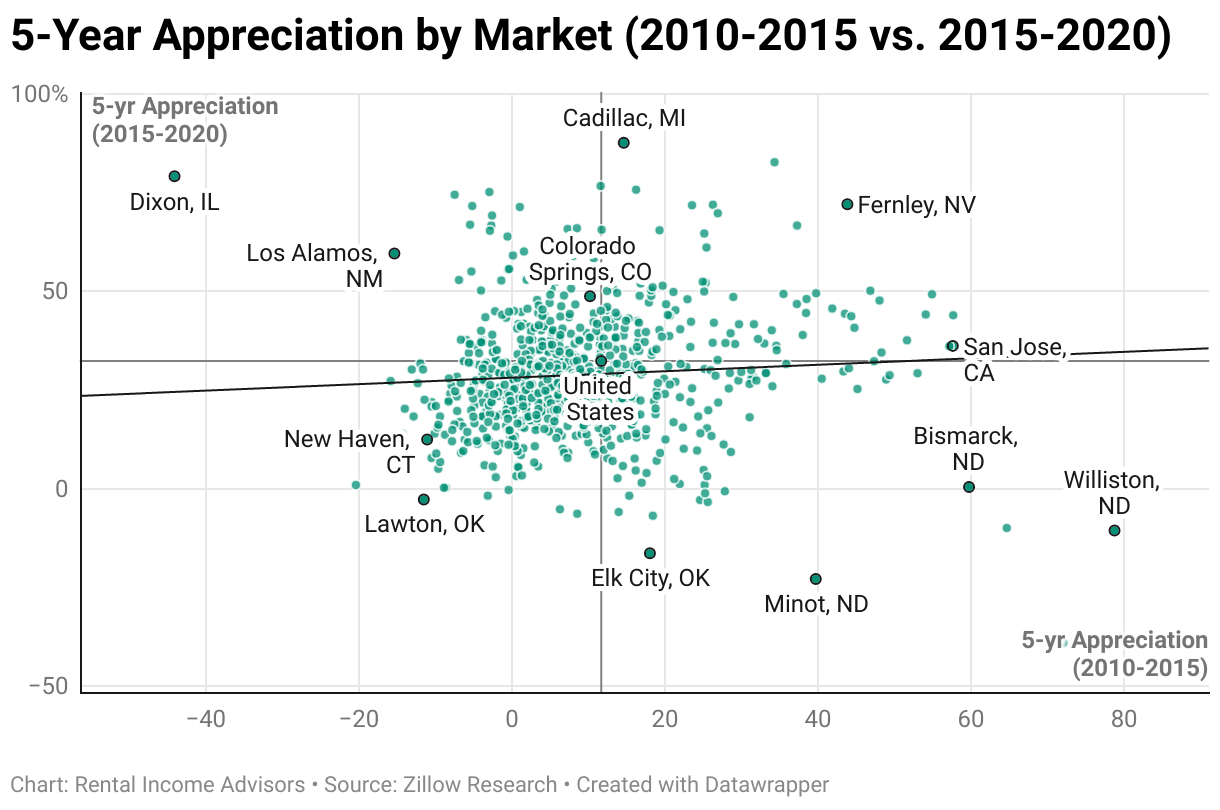 Appreciation by Market (2010-2025 vs. 2015-2020) (Scatter Plot)