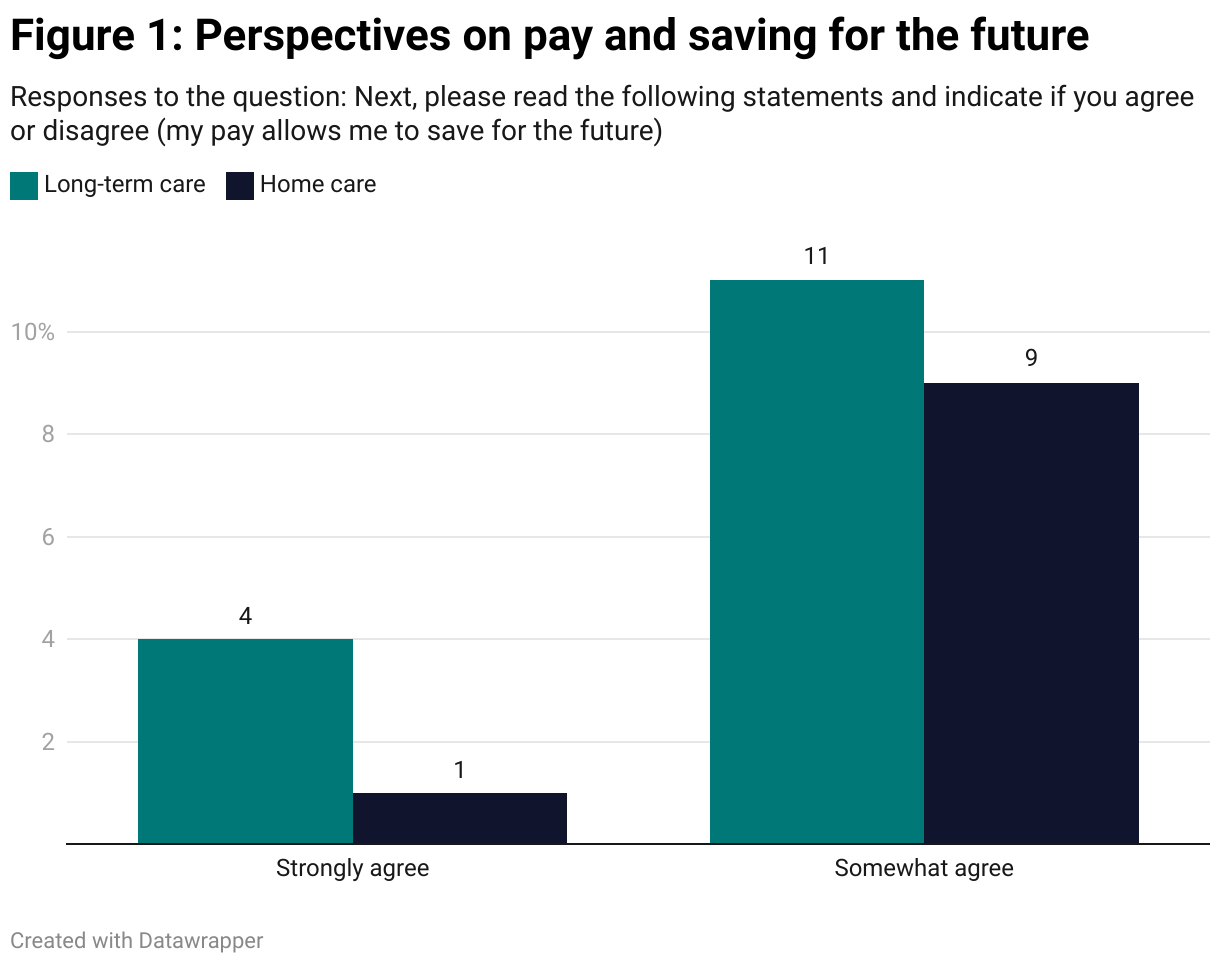 A grouped column chart describing the responses to one question from a survey of staff working in home care and long-term care during the COVID-19 pandemic in Manitoba. This question asked about the statement "my pay allows me to save for the future." 4% of long-term care staff and only 1% of home care staff strongly agreed with the statement. 11% of long-term care staff and 9% of home care staff somewhat agreed with the statement.