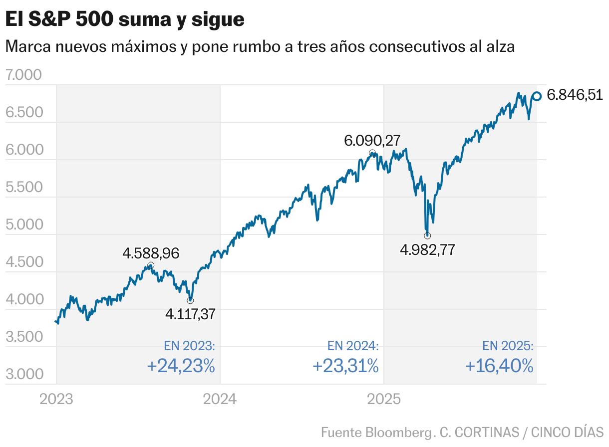 El S&amp;P 500 suma y sigue (Líneas)
