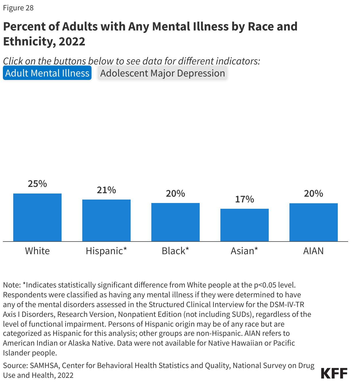 Percent of Adults with Any Mental Illness by Race and Ethnicity, 2022 data chart