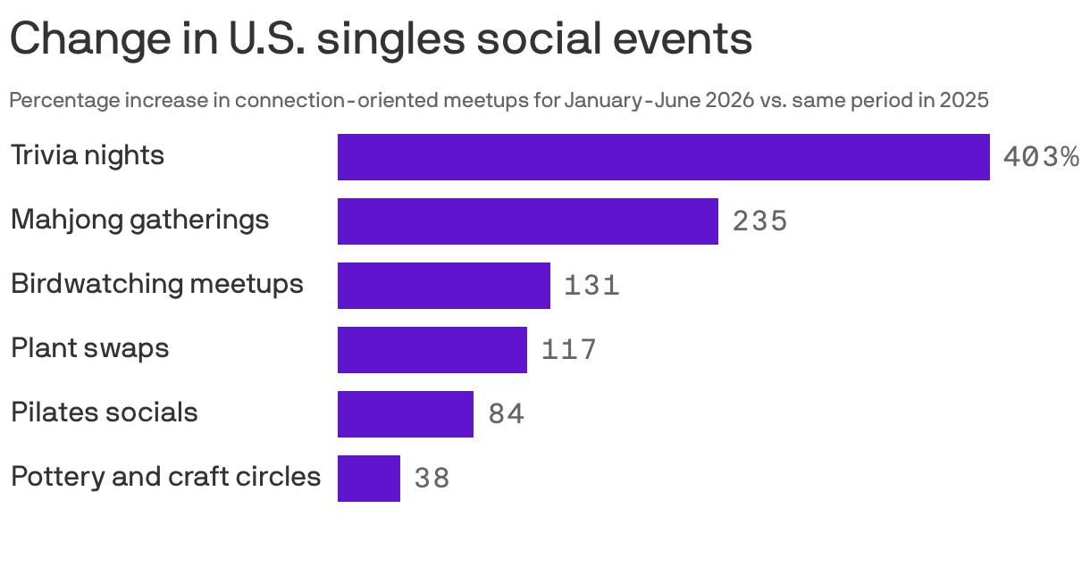 A horizontal bar chart showing the percentage increase in social meetup events with matchmaking undertones from January to June 2026 compared to the same period in 2025. Trivia nights saw a rise of 403%, followed by Mahjong gatherings at 235% and birdwatching meetups at 131%. Other categories include plant swaps at 117%, while Pilates socials increased by 84% and pottery and craft circles rose by 38%.