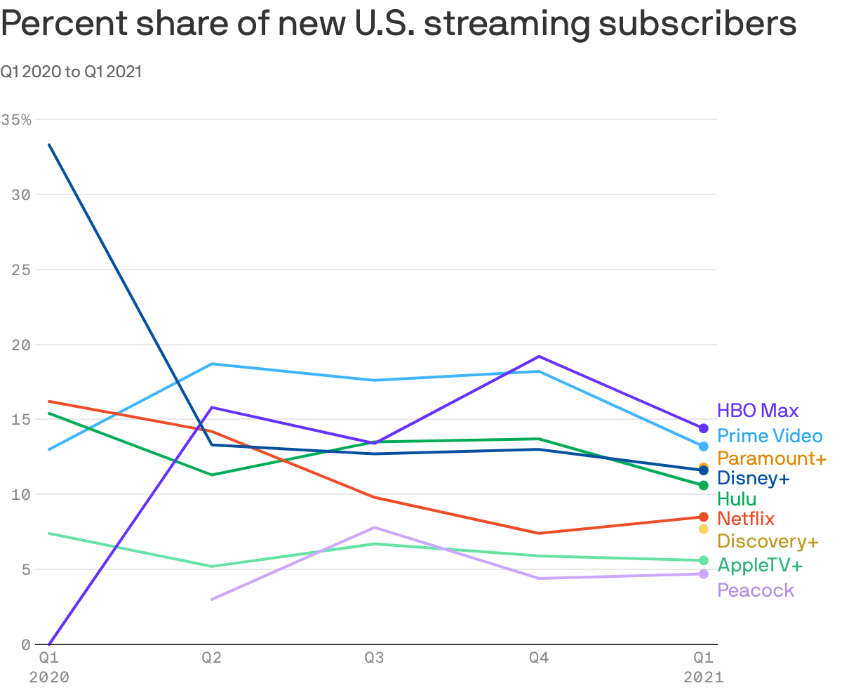 Percent share of new U.S. streaming subscribers