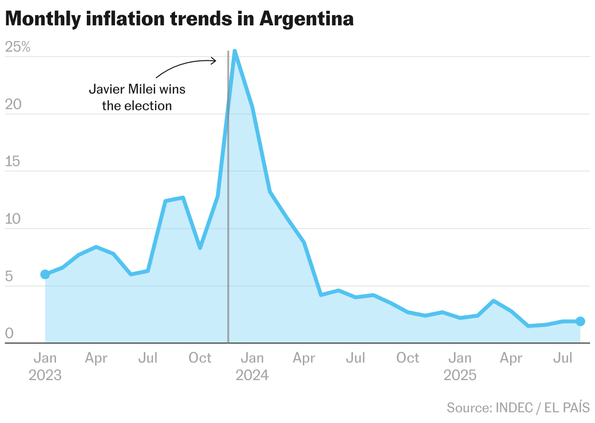 Monthly inflation trends in Argentina (Line chart)