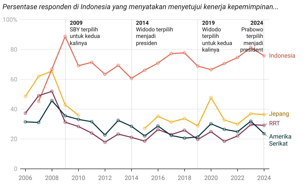Line chart