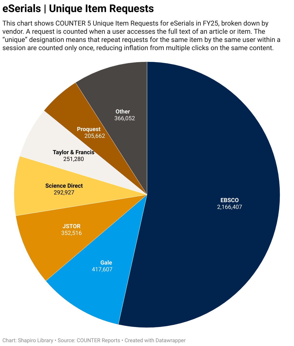 eSerial Unique Item Requests (Pie Chart)