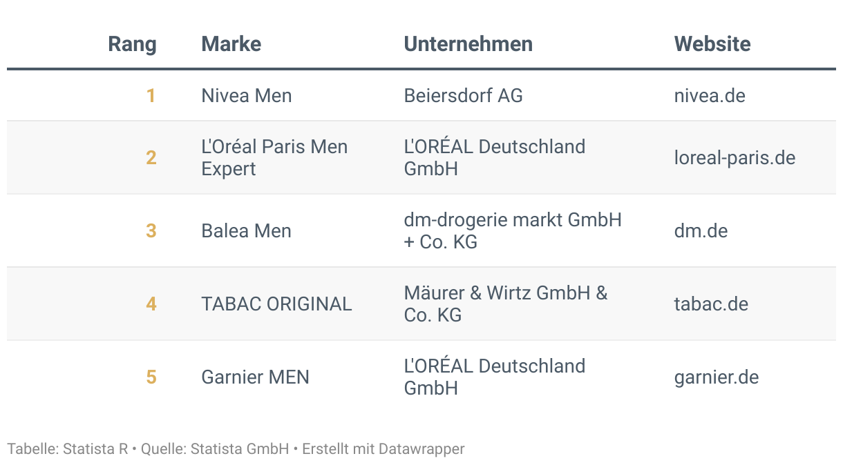 Ranking der Besten Marken Deutschlands 2024, Kategorie Männerpflege