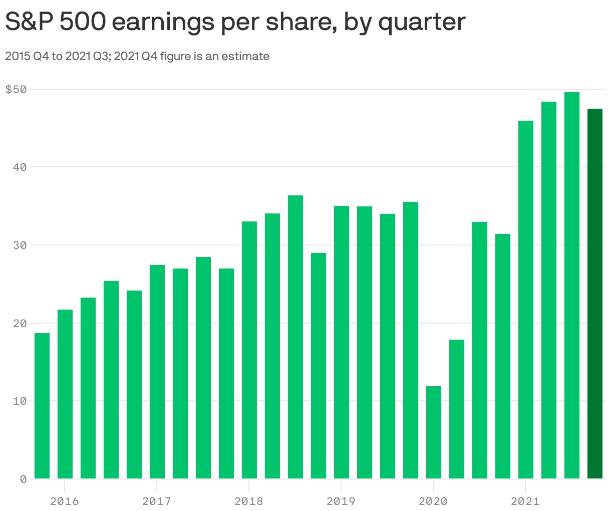 S&P 500 earnings per share, by quarter