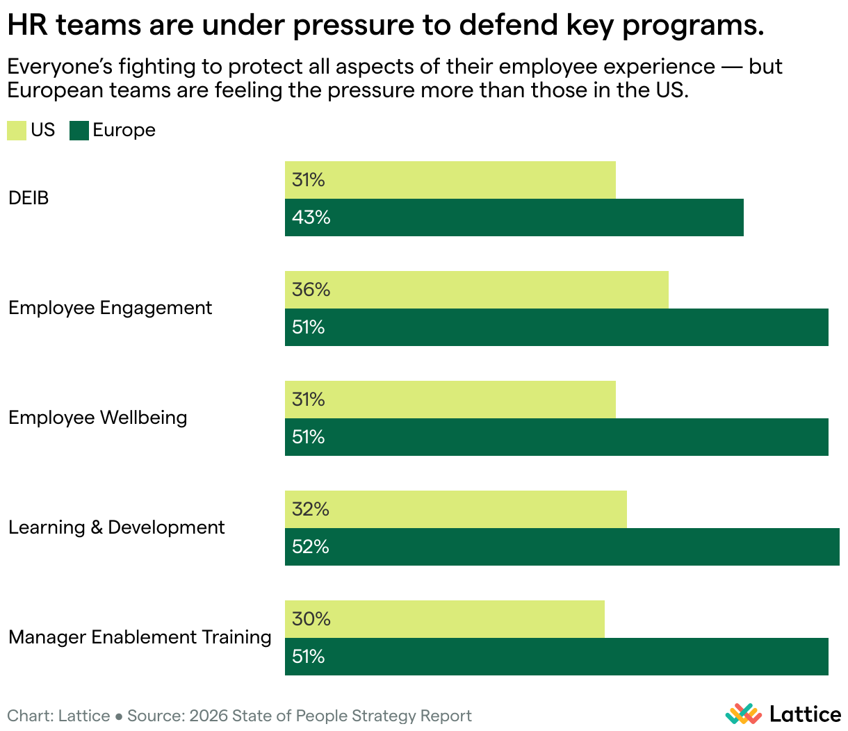 Bar chart titled “HR teams are under pressure to defend key programs.” DEIB: US 31%, Europe 43%. Employee engagement: US 36%, Europe 51%. Employee wellbeing: US 31%, Europe 51%. Learning &amp; development: US 32%, Europe 52%. Manager enablement training: US 30%, Europe 51%. Key insight: HR in Europe feels significantly more pressure than US teams to defend programs across engagement, wellbeing, and development.