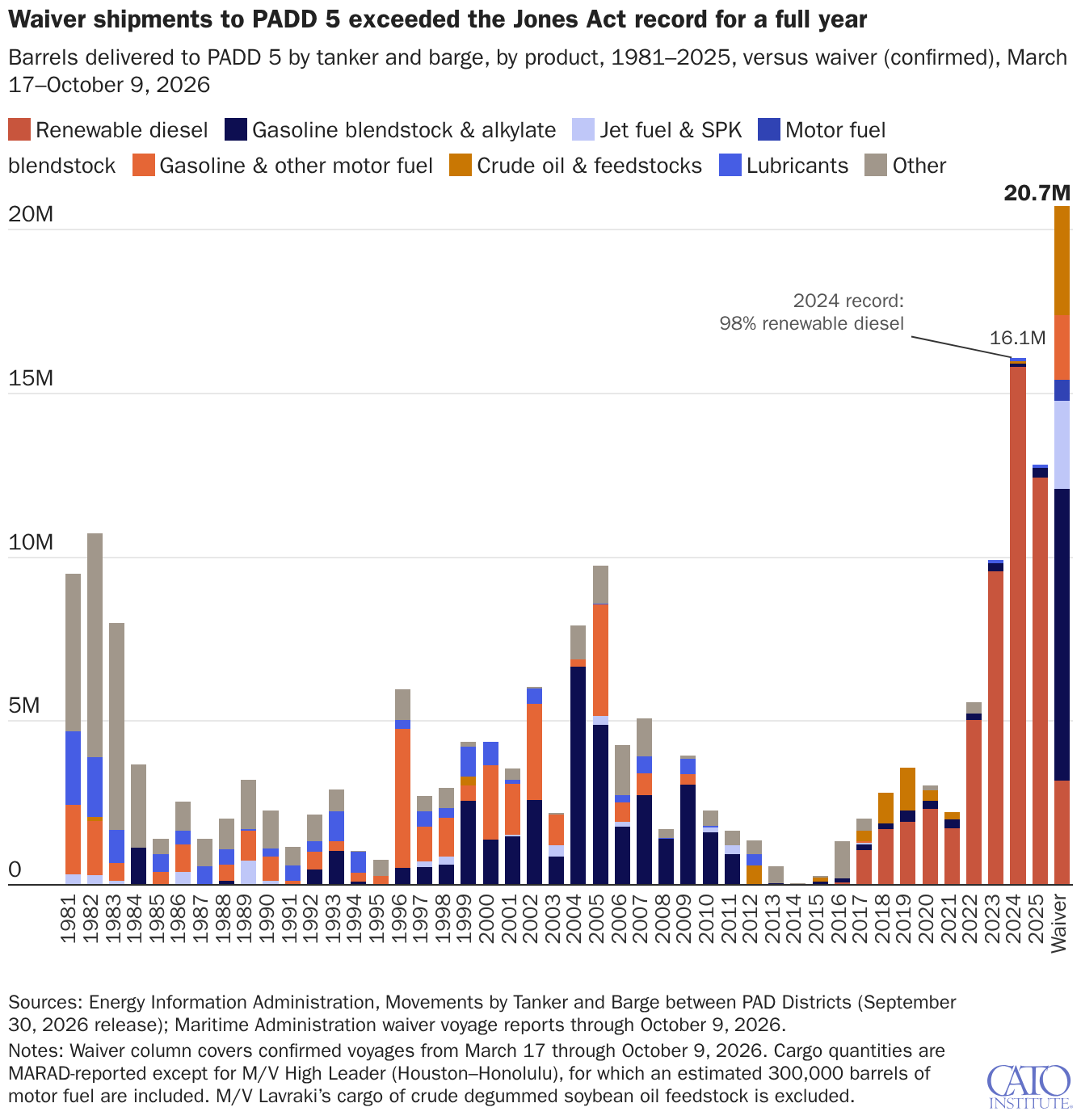 Waiver shipments to PADD 5 exceeded the Jones Act record for a full year