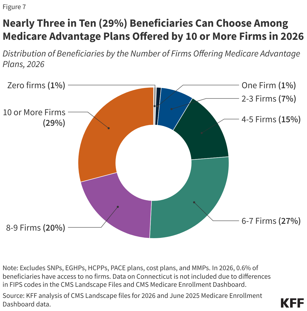 Nearly Three in Ten (29%) Beneficiaries Can Choose Among Medicare Advantage Plans Offered by 10 or More Firms in 2026