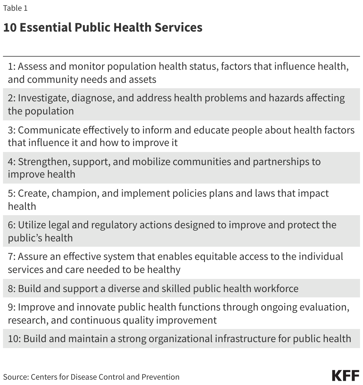 10 Essential Public Health Services data chart