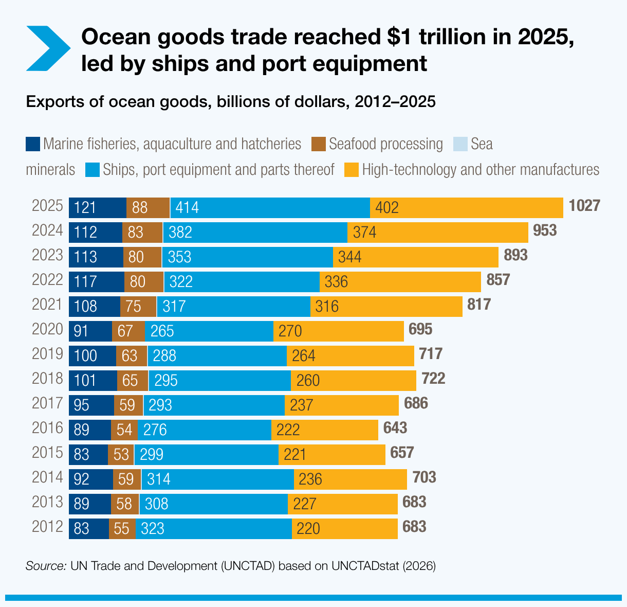 Ocean goods trade reached $1 trillion in 2025, led by ships and port equipment